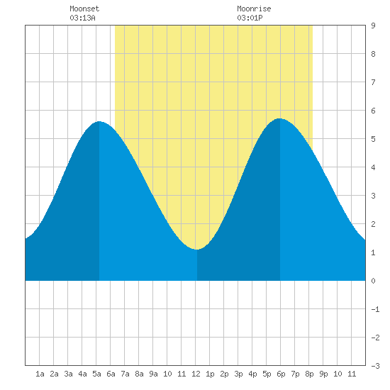 Dawho tide chart for Friday, May 17, 2024