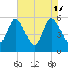 Dawho tide chart for Friday, May 17, 2024