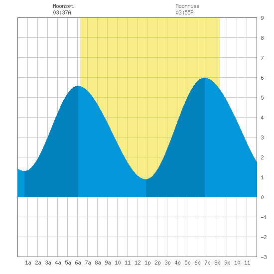 Dawho tide chart for Saturday, May 18, 2024
