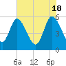Dawho tide chart for Saturday, May 18, 2024
