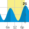 Dawho tide chart for Tuesday, May 21, 2024