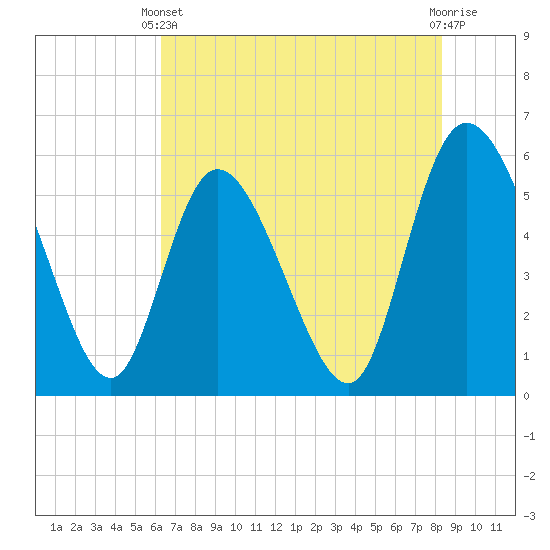 Dawho tide chart for Wednesday, May 22, 2024