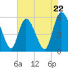 Dawho tide chart for Wednesday, May 22, 2024