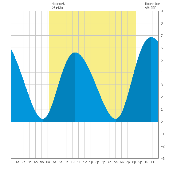 Dawho tide chart for Friday, May 24, 2024