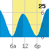 Dawho tide chart for Saturday, May 25, 2024