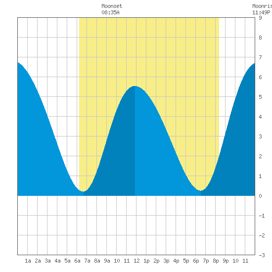 Dawho tide chart for Sunday, May 26, 2024