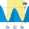 Dawho tide chart for Sunday, May 26, 2024
