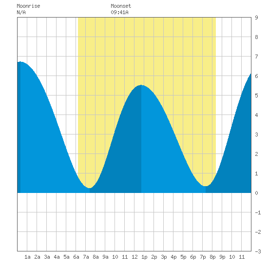 Dawho tide chart for Monday, May 27, 2024