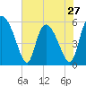 Dawho tide chart for Monday, May 27, 2024