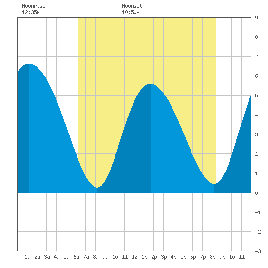 Dawho tide chart for Tuesday, May 28, 2024