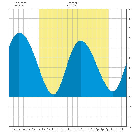 Dawho tide chart for Wednesday, May 29, 2024