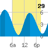 Dawho tide chart for Wednesday, May 29, 2024