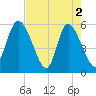 Dawho tide chart for Thursday, May 2, 2024