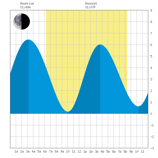 Dawho tide chart for Thursday, May 30, 2024