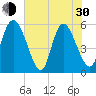 Dawho tide chart for Thursday, May 30, 2024