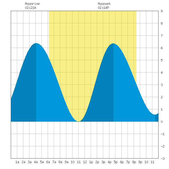 Dawho tide chart for Friday, May 31, 2024