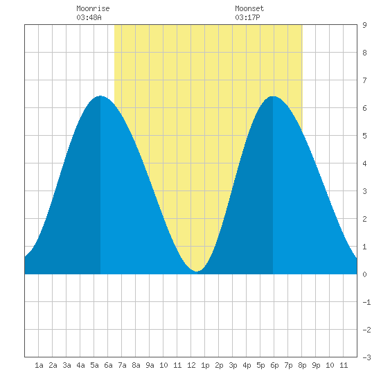 Dawho tide chart for Friday, May 3, 2024