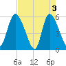 Dawho tide chart for Friday, May 3, 2024