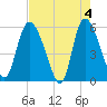 Dawho tide chart for Saturday, May 4, 2024