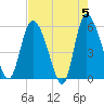 Dawho tide chart for Sunday, May 5, 2024