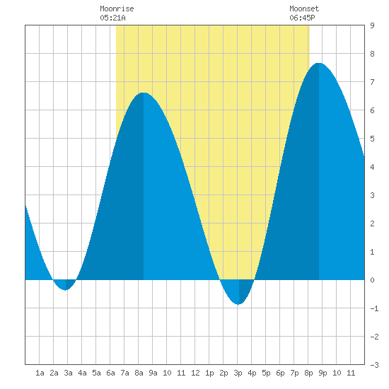 Dawho tide chart for Monday, May 6, 2024