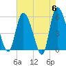 Dawho tide chart for Monday, May 6, 2024