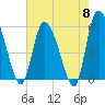 Dawho tide chart for Wednesday, May 8, 2024