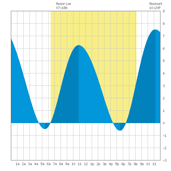 Dawho tide chart for Thursday, May 9, 2024