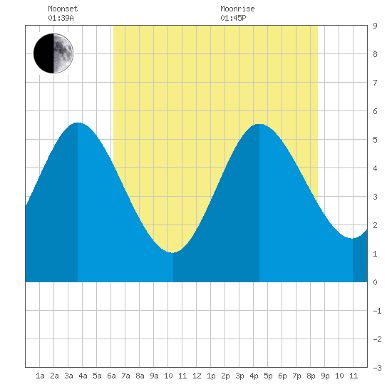 Dawho tide chart for Friday, June 14, 2024