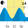 Dawho tide chart for Friday, June 14, 2024