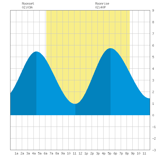 Dawho tide chart for Saturday, June 15, 2024