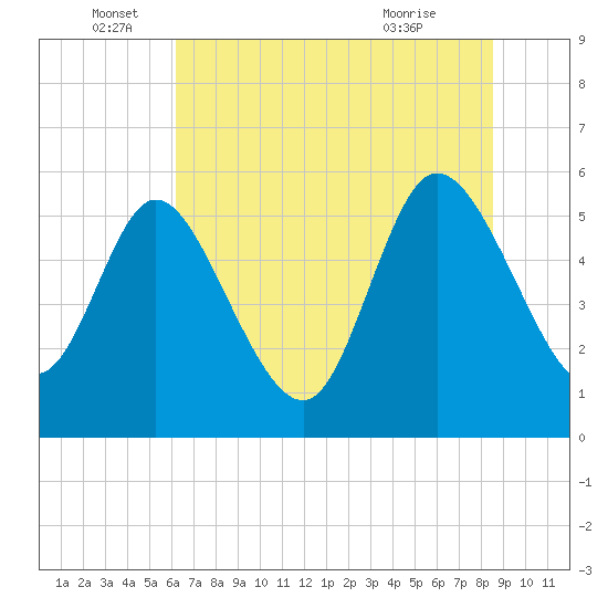 Dawho tide chart for Sunday, June 16, 2024