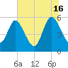 Dawho tide chart for Sunday, June 16, 2024