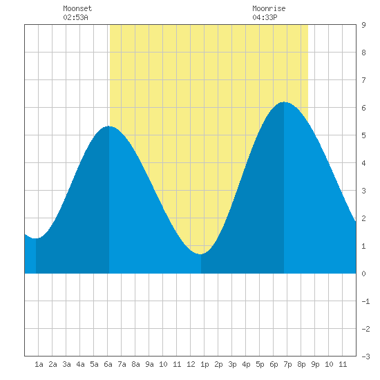 Dawho tide chart for Monday, June 17, 2024
