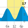 Dawho tide chart for Monday, June 17, 2024