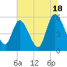 Dawho tide chart for Tuesday, June 18, 2024