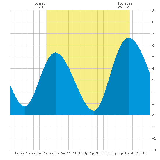 Dawho tide chart for Wednesday, June 19, 2024