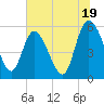 Dawho tide chart for Wednesday, June 19, 2024