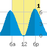 Dawho tide chart for Saturday, June 1, 2024