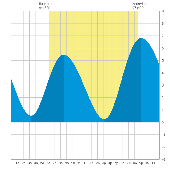 Dawho tide chart for Thursday, June 20, 2024