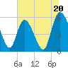 Dawho tide chart for Thursday, June 20, 2024