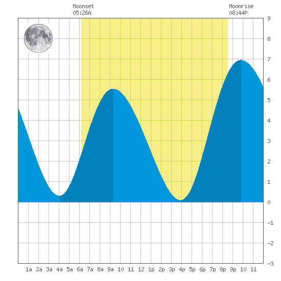 Dawho tide chart for Friday, June 21, 2024