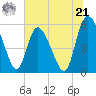 Dawho tide chart for Friday, June 21, 2024