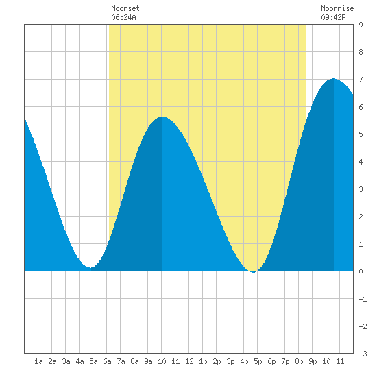 Dawho tide chart for Saturday, June 22, 2024