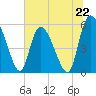 Dawho tide chart for Saturday, June 22, 2024
