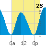 Dawho tide chart for Sunday, June 23, 2024