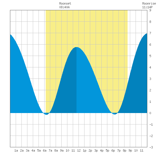 Dawho tide chart for Monday, June 24, 2024