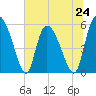 Dawho tide chart for Monday, June 24, 2024