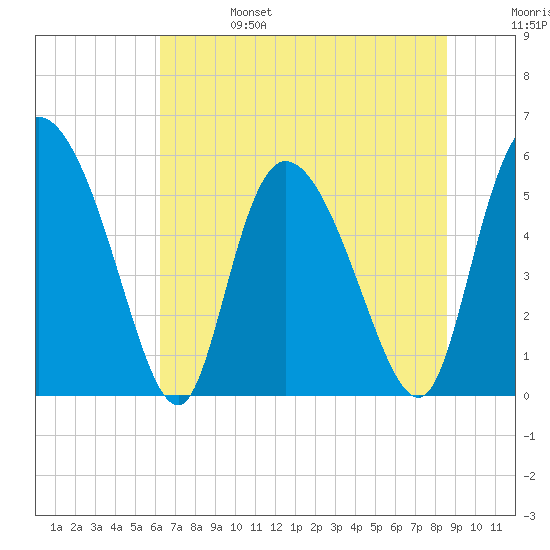 Dawho tide chart for Tuesday, June 25, 2024