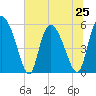 Dawho tide chart for Tuesday, June 25, 2024